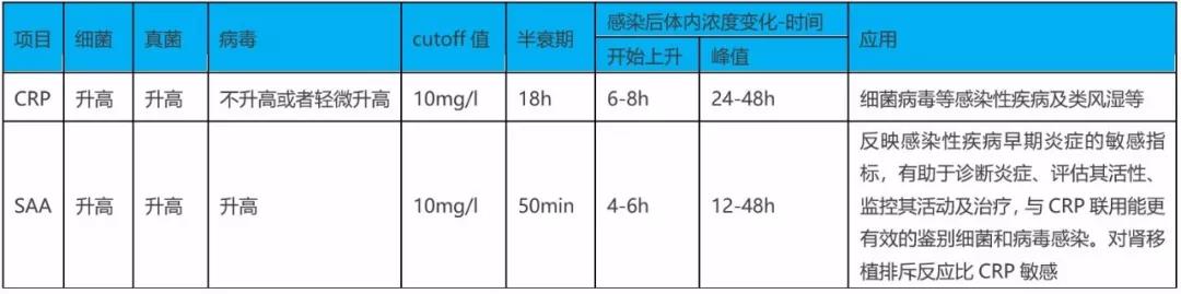 SAA在細菌、病毒感染時都升高