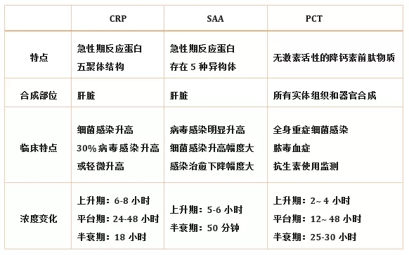 炎癥檢測中的CRP、SAA和PCT三者有什么區(qū)別？