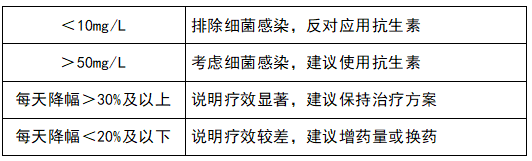 監(jiān)測治療效果，指導(dǎo)抗生素應(yīng)用