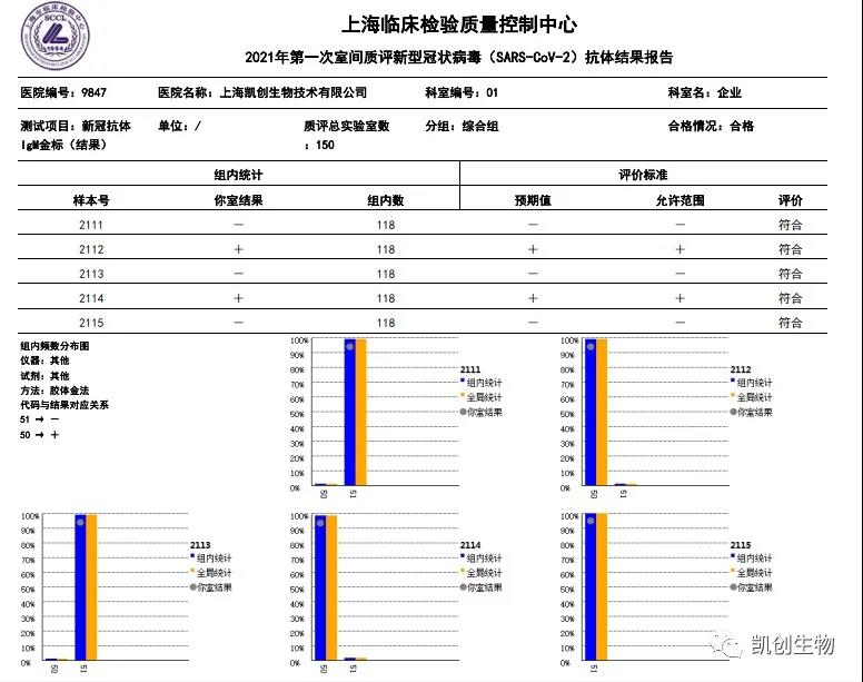 凱創(chuàng)生物各項(xiàng)目合格通過(guò)上海臨檢中心室間質(zhì)評(píng)！